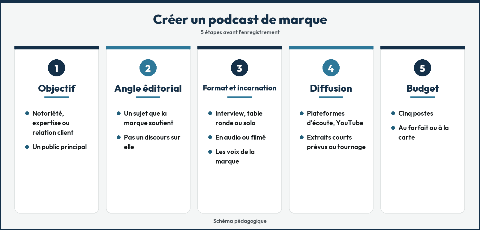 Les 5 étapes pour créer un podcast de marque avant l'enregistrement Les 5 étapes pour créer un podcast de marque avant l'enregistrement