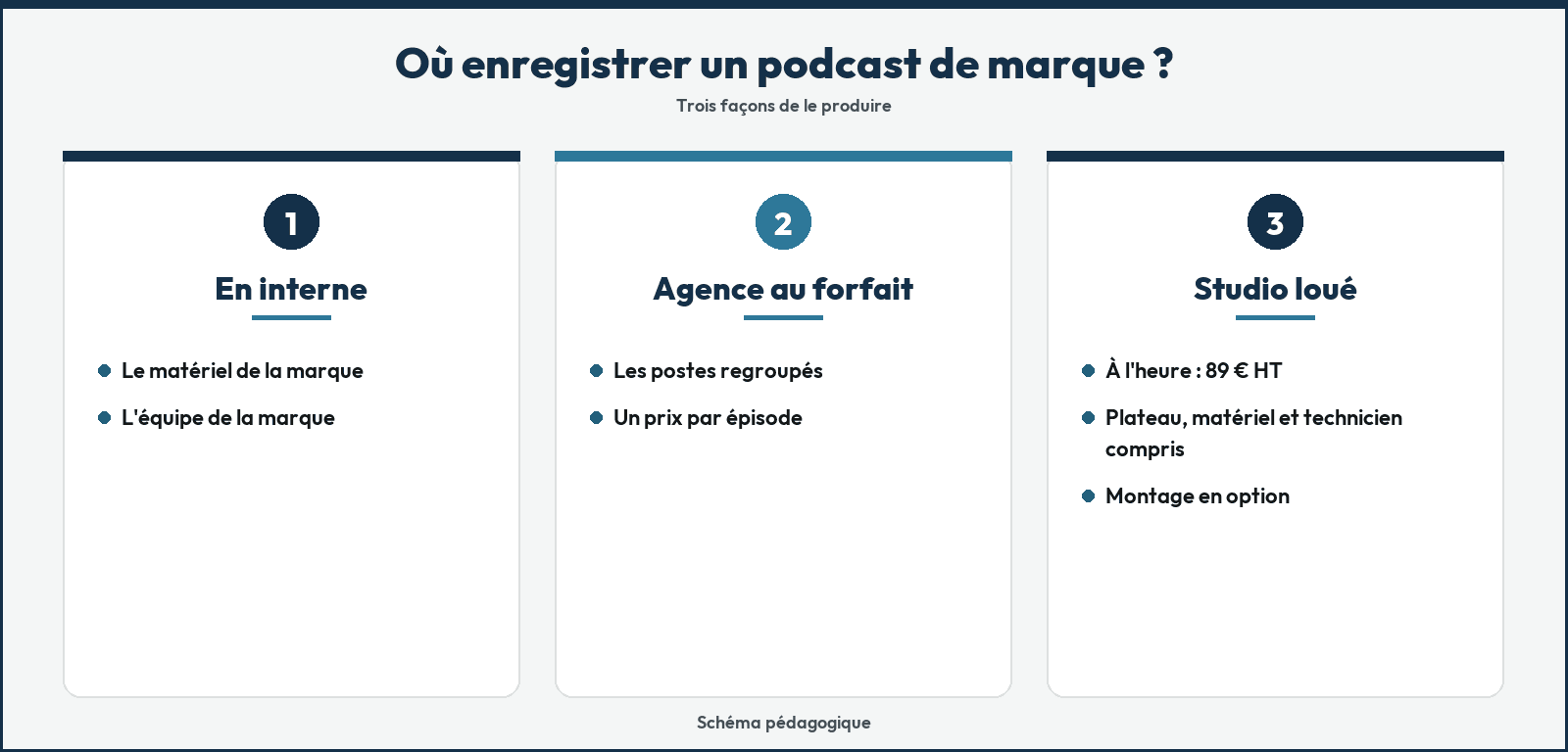 Les trois façons de produire un podcast de marque Les trois façons de produire un podcast de marque